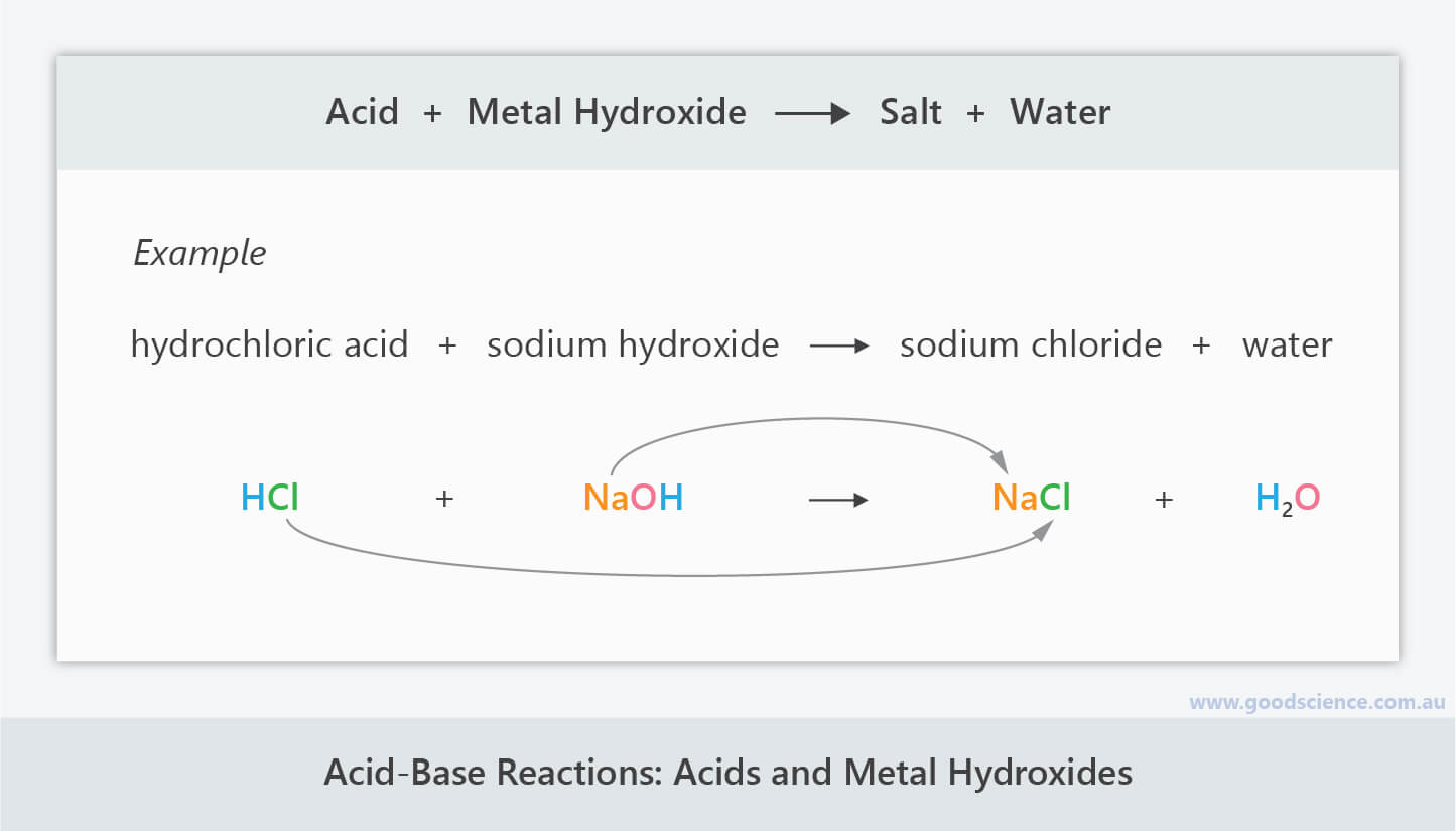 Acid Base Reactions Good Science