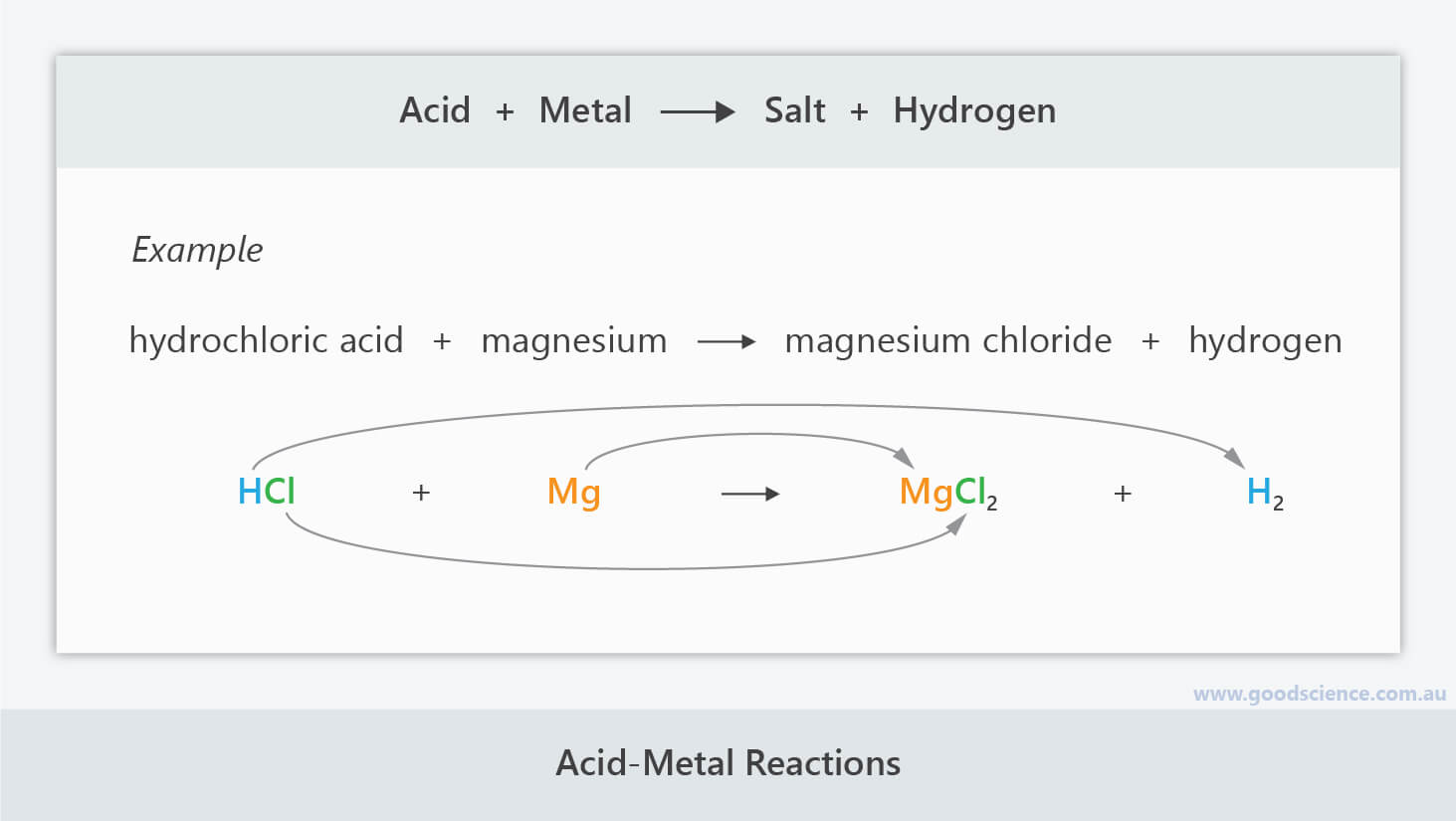 AcidMetal Reactions Good Science