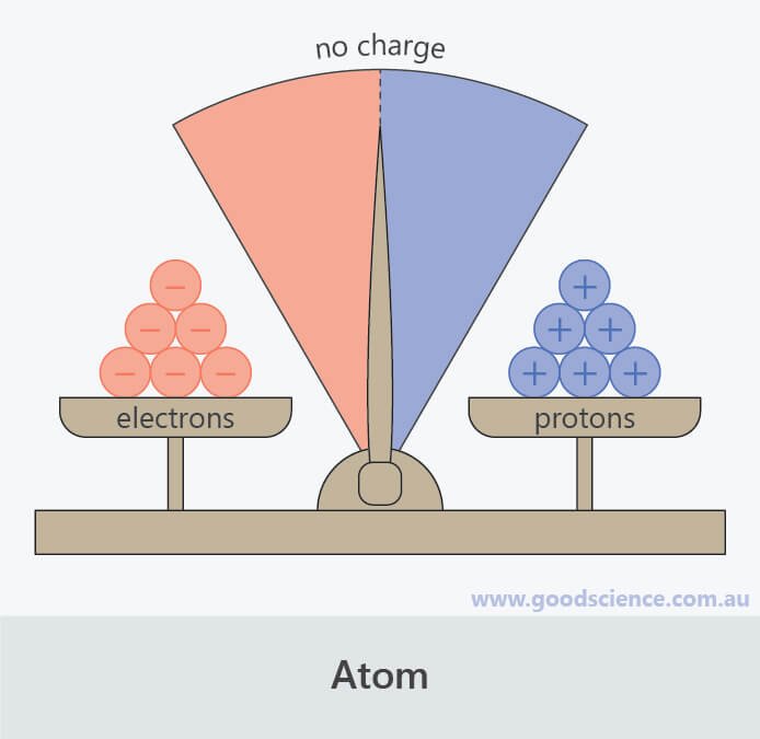 proton charge and electron charge