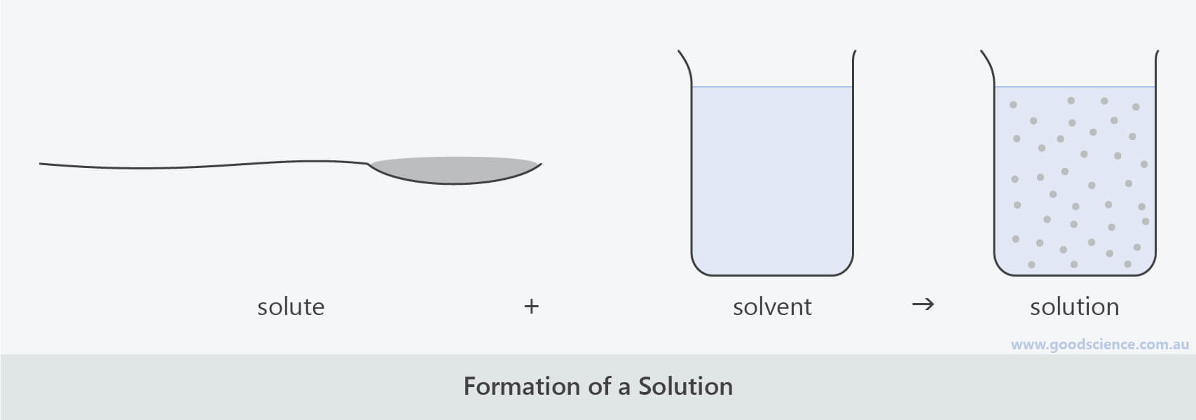 Solutions and Solubility | Good Science