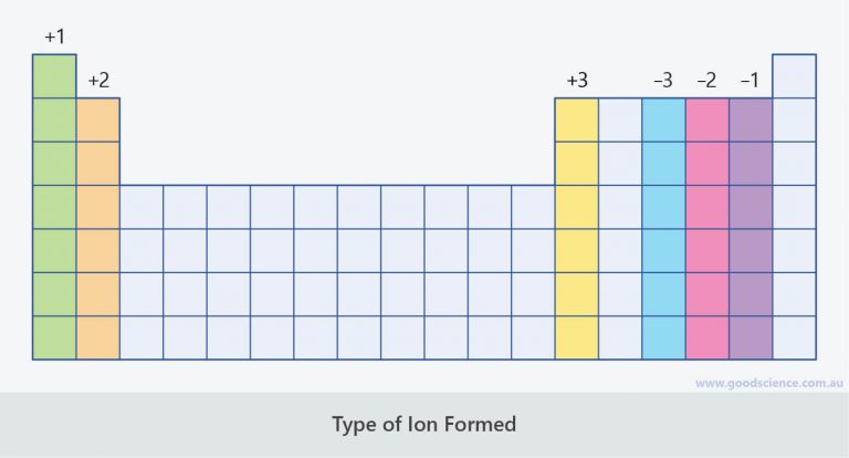 The Periodic Table | Good Science