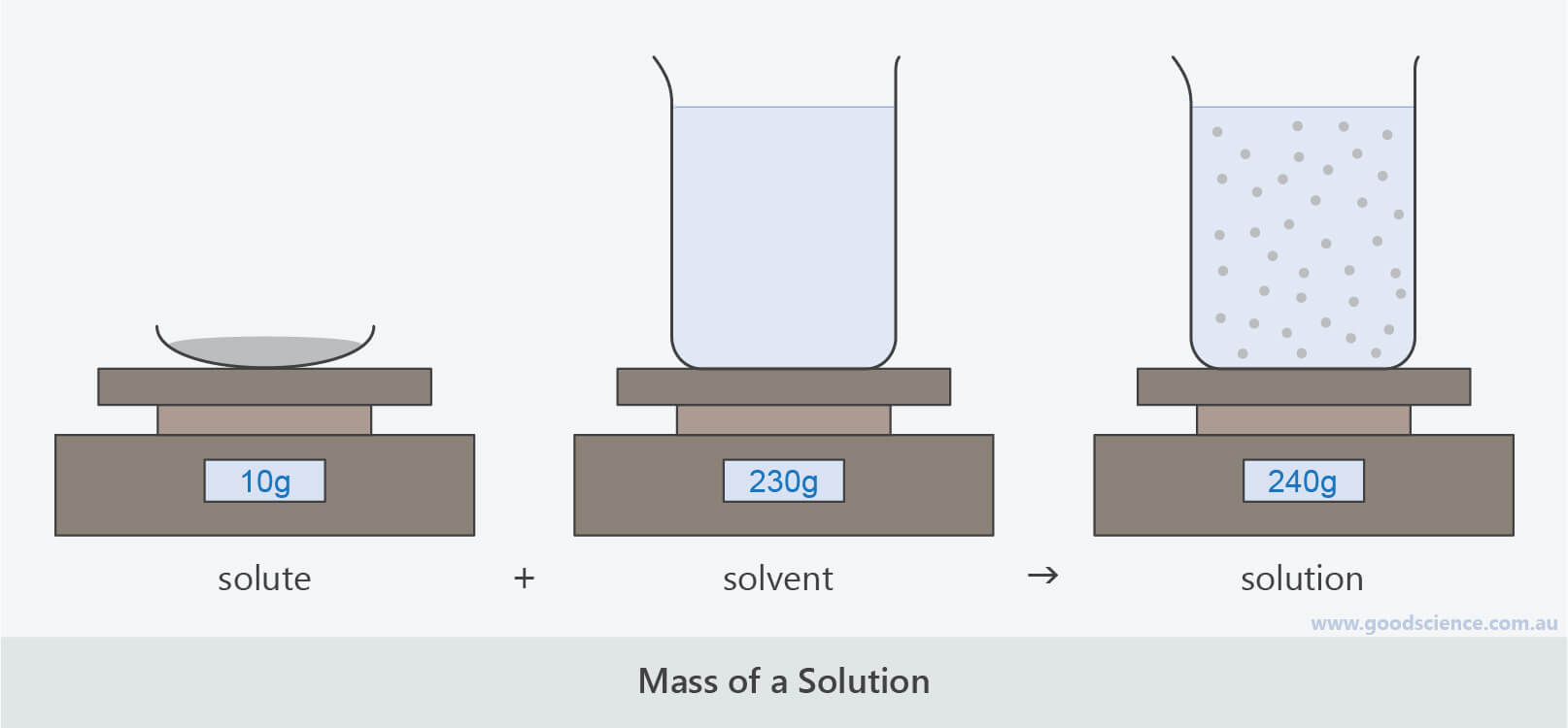 solutions-and-solubility-good-science