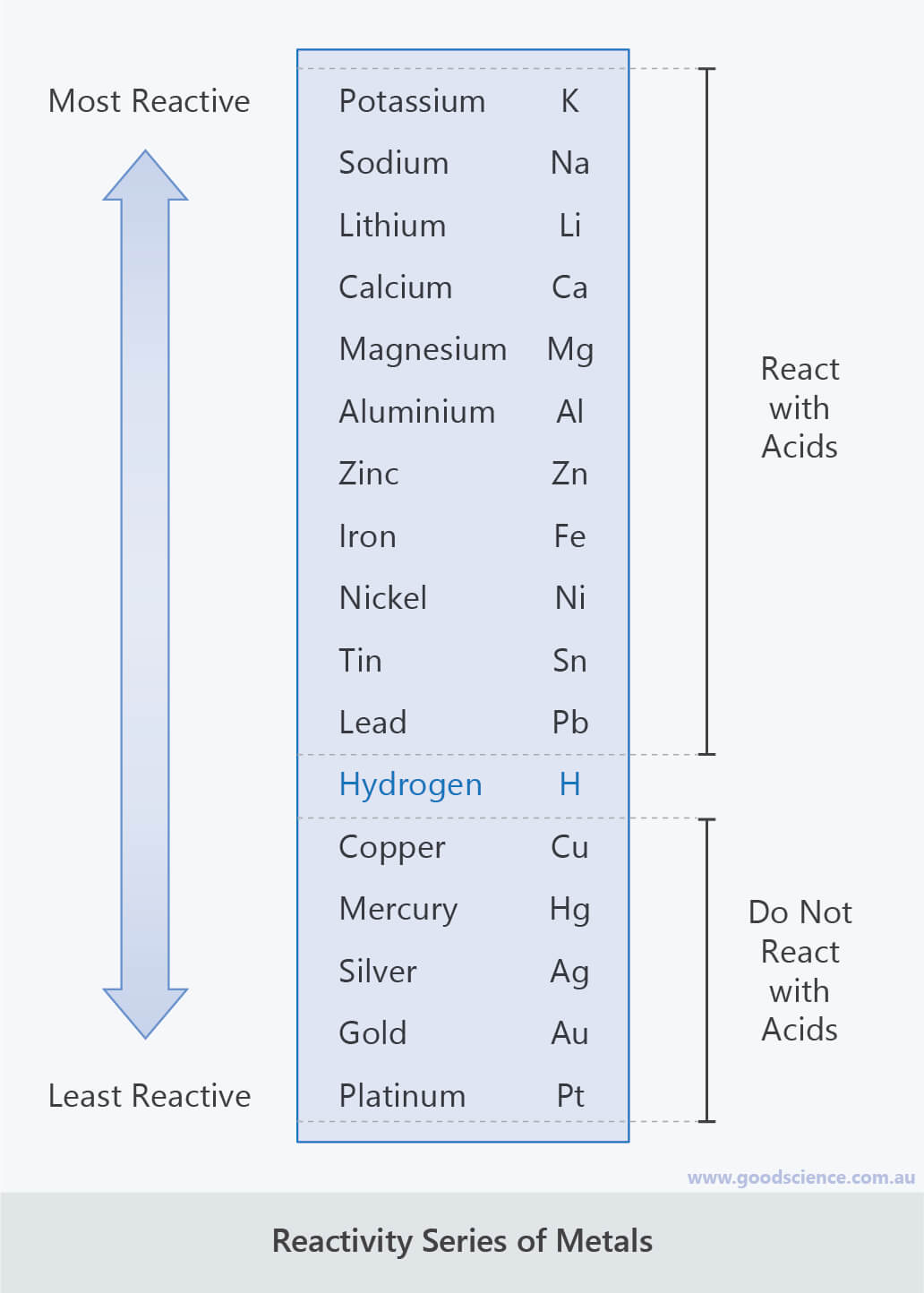 memorize activity series of metals