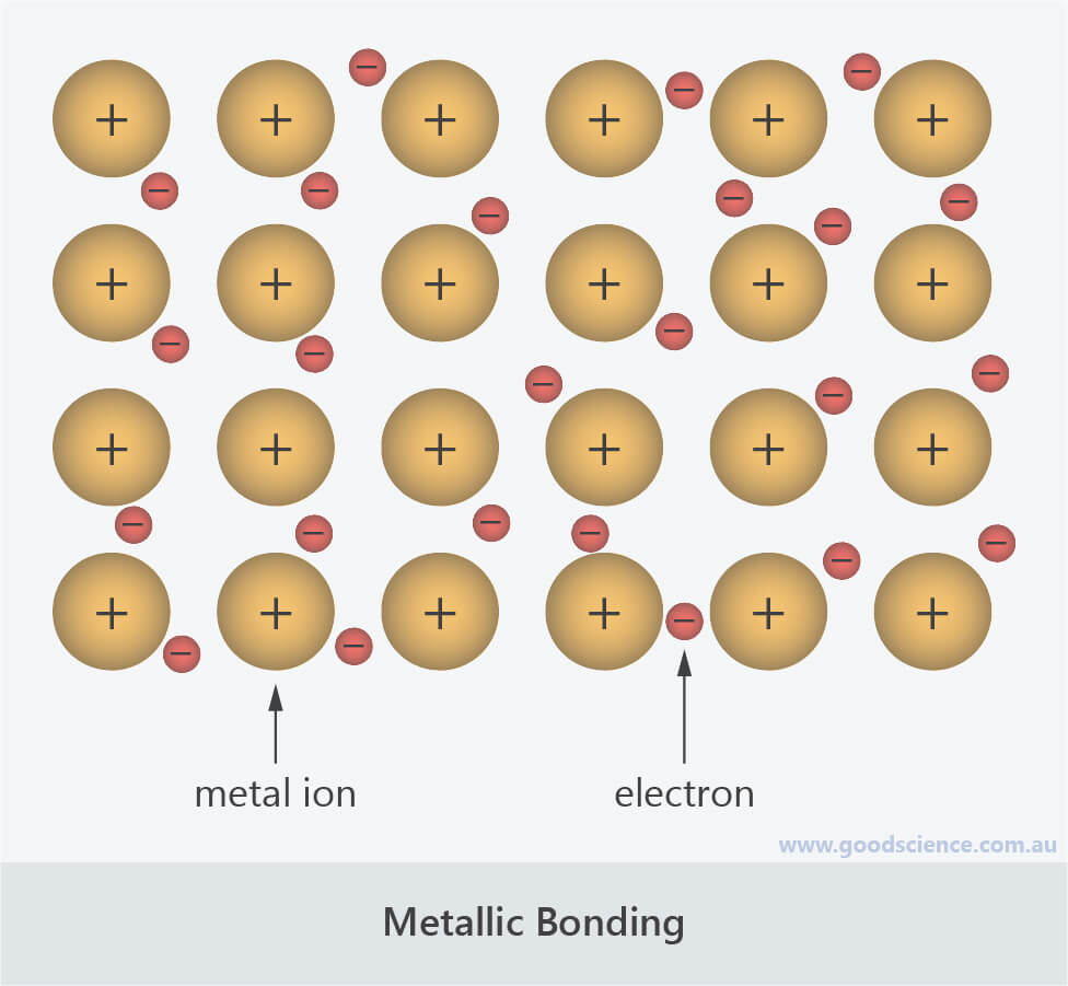 ion bonding action