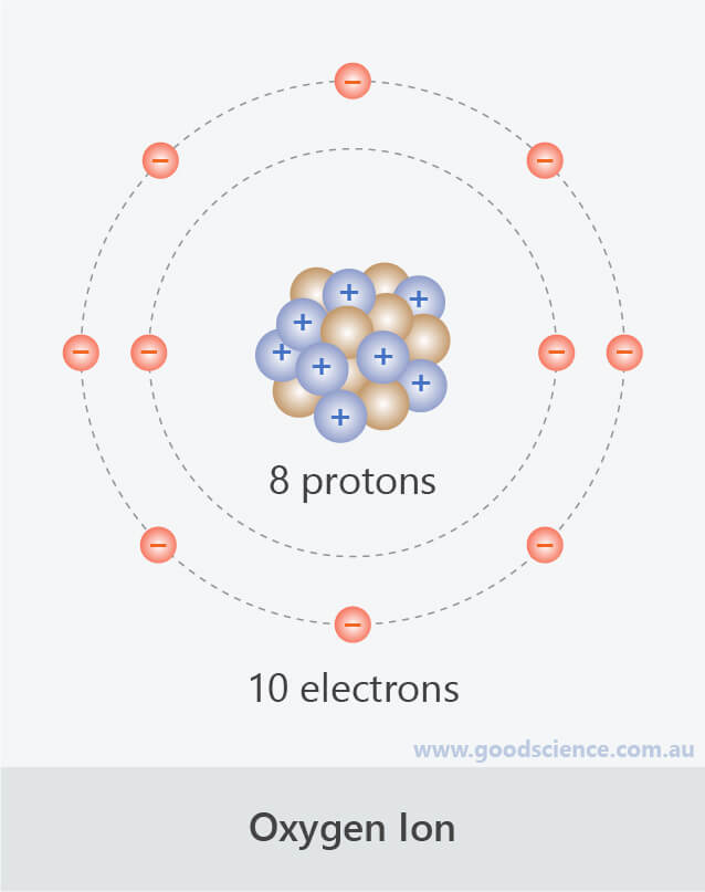 Formation of Ions and Ionic Compounds | Good Science