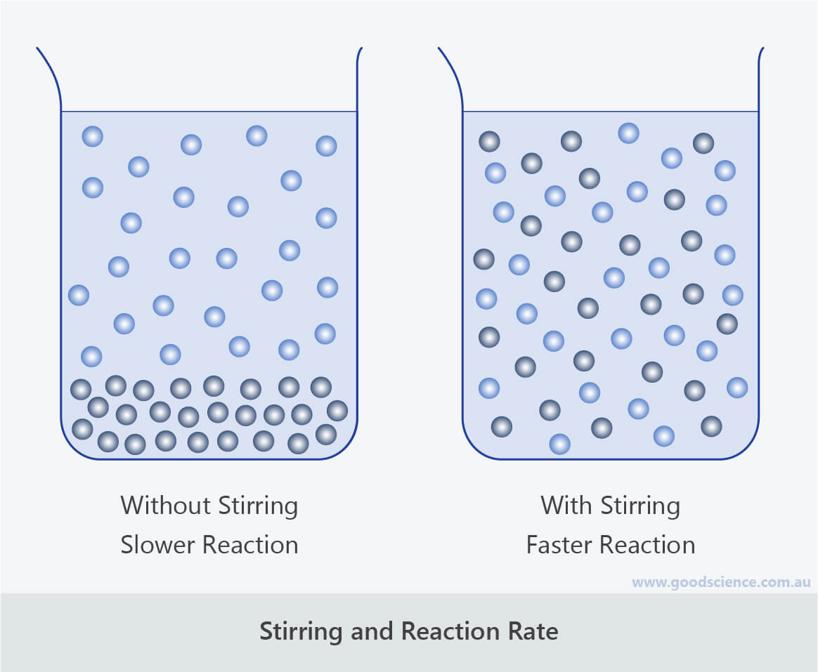 factors-that-affect-rate-of-reaction-good-science