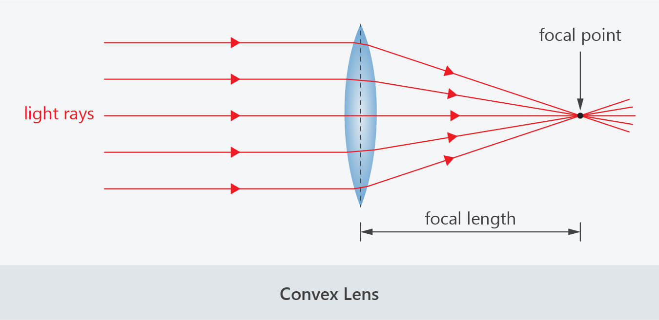 High-Index Lenses Explained (Types, Pros, Cons More), 50% OFF